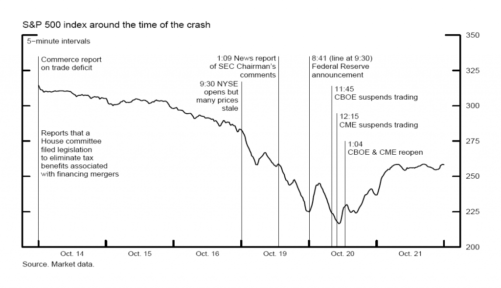 black monday crash chart from acs web design and seo