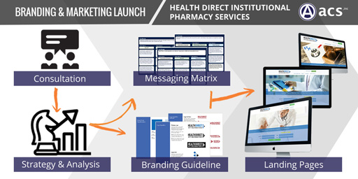 Designing a Brand Messaging Strategy for medical website design