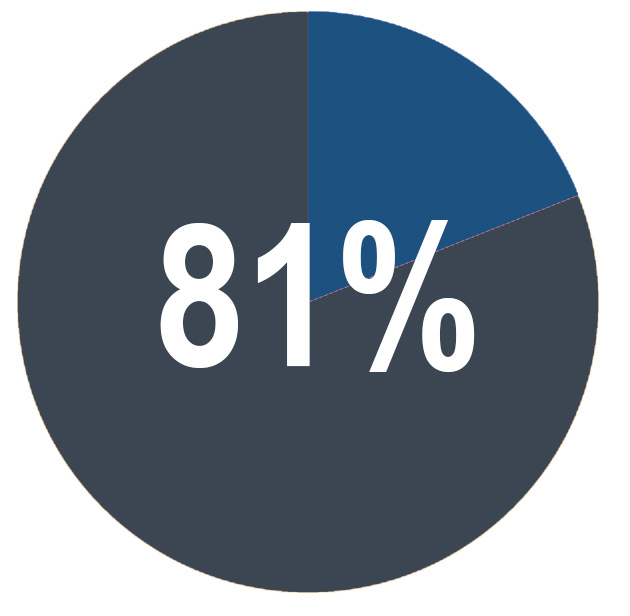 Pie chart