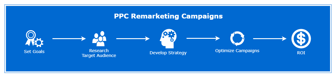 How Pay-per-click Remarketing Campaigns Work - Syracuse NY PPC Experts