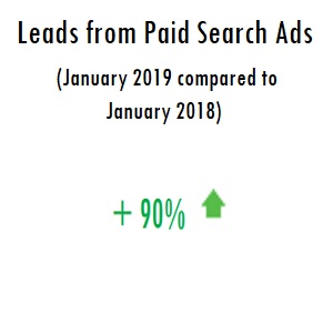 online marketing companies lead generation growth leads from paid search ads january 2019 compared to january 2018 90% increase