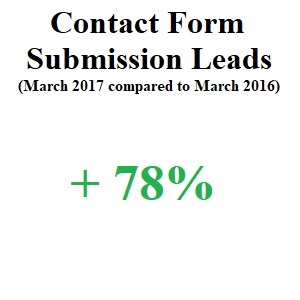 online marketing companies lead generation growth contact form submission leads march 2017 compared to march 2016 78% increase