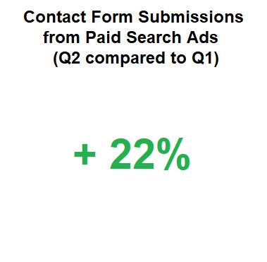 personal injury lawyer advertising agency 22 percent increase in contact form submissions from paid search ads quarter 2 compared to quarter 1 from acs web design and seo