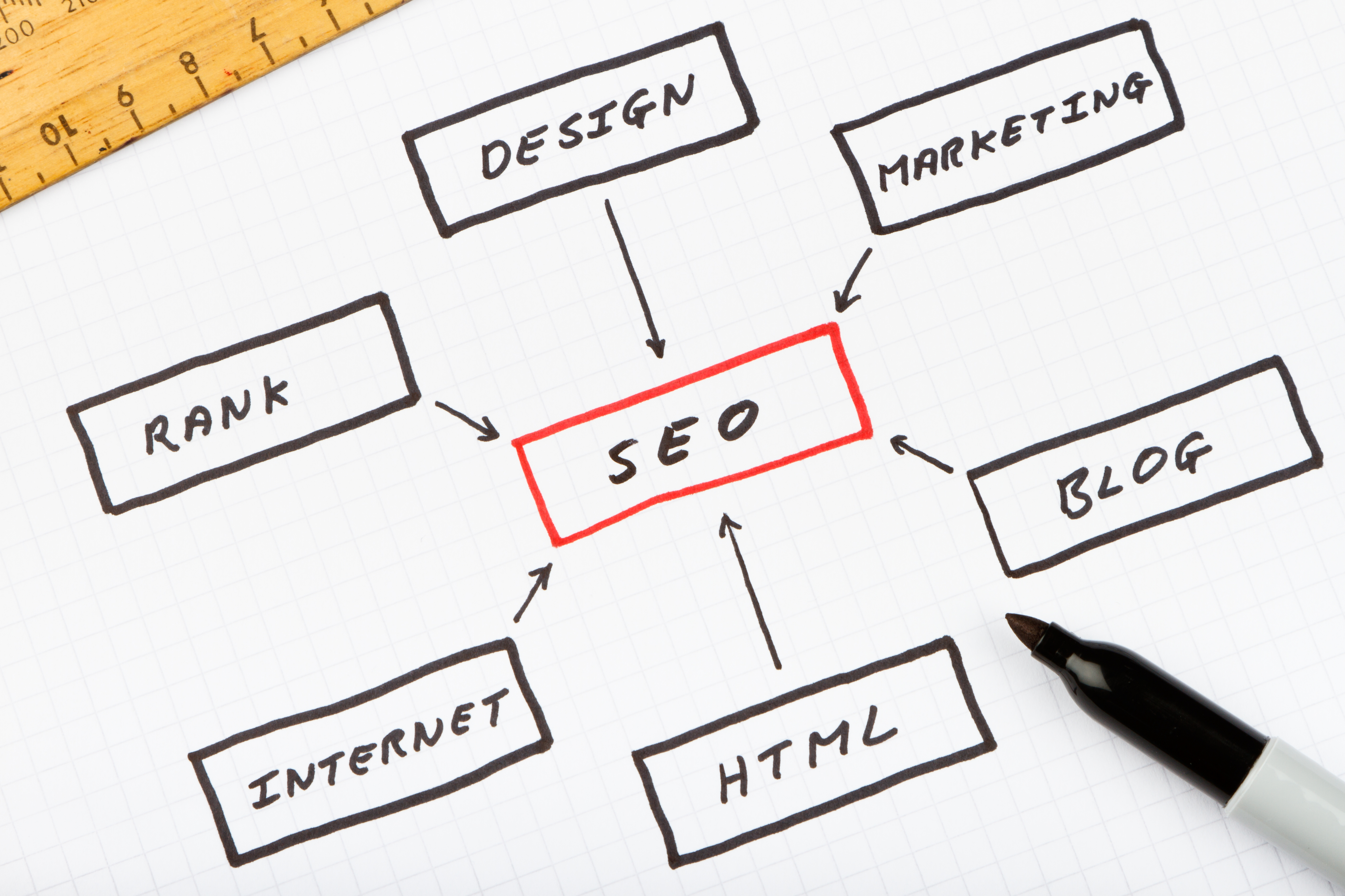 seo tips guide to search engine optimization seo in box with other boxes pointing to it that say rank design marketing blog html and internet ACS Web Design & SEO Syracuse NY