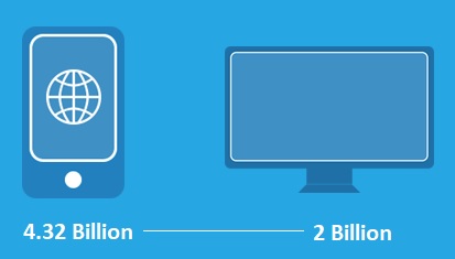 responsive web design mobile web design image comparing 4 point 32 billion mobile internet users compared to 2 billion computer users