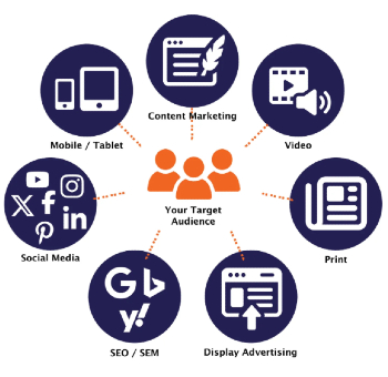 digital marketing near syracuse ny circle graphic your target audience connected to content marketing video print display advertising seo/sem social media mobile/tablet