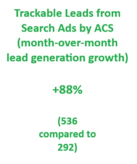 ppc marketing services and ppc advertising client results trackable leads from search ads by acs month over month lead growth plus 88 percent 536 compared to 292